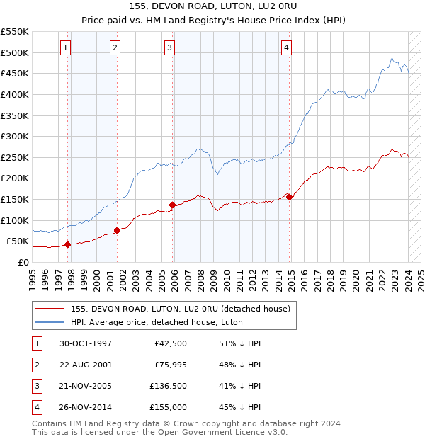 155, DEVON ROAD, LUTON, LU2 0RU: Price paid vs HM Land Registry's House Price Index