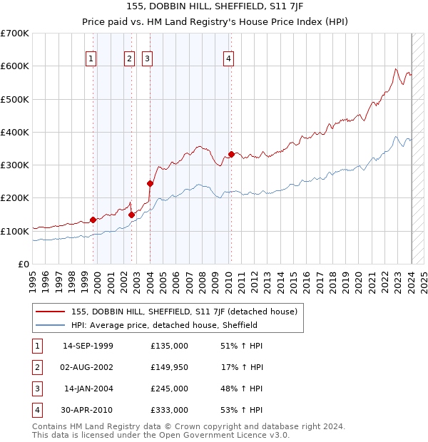 155, DOBBIN HILL, SHEFFIELD, S11 7JF: Price paid vs HM Land Registry's House Price Index