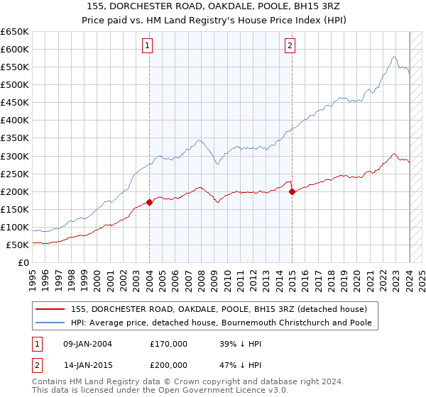 155, DORCHESTER ROAD, OAKDALE, POOLE, BH15 3RZ: Price paid vs HM Land Registry's House Price Index