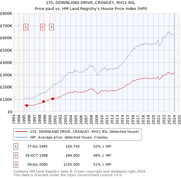 155, DOWNLAND DRIVE, CRAWLEY, RH11 8SL: Price paid vs HM Land Registry's House Price Index
