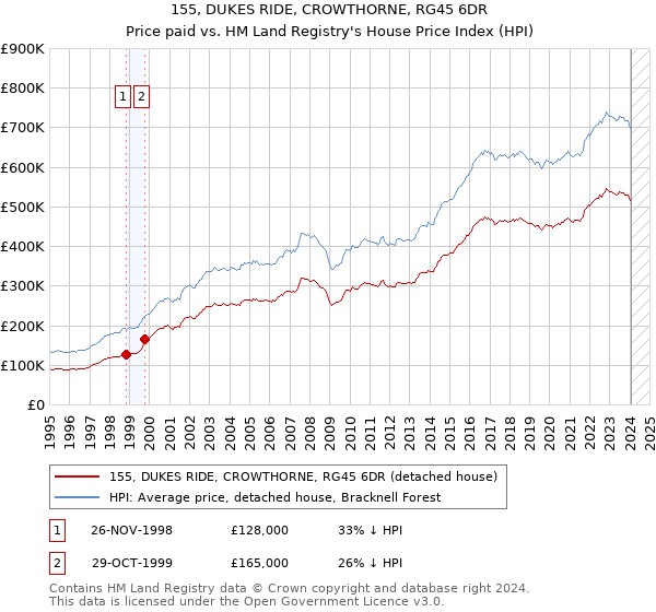 155, DUKES RIDE, CROWTHORNE, RG45 6DR: Price paid vs HM Land Registry's House Price Index