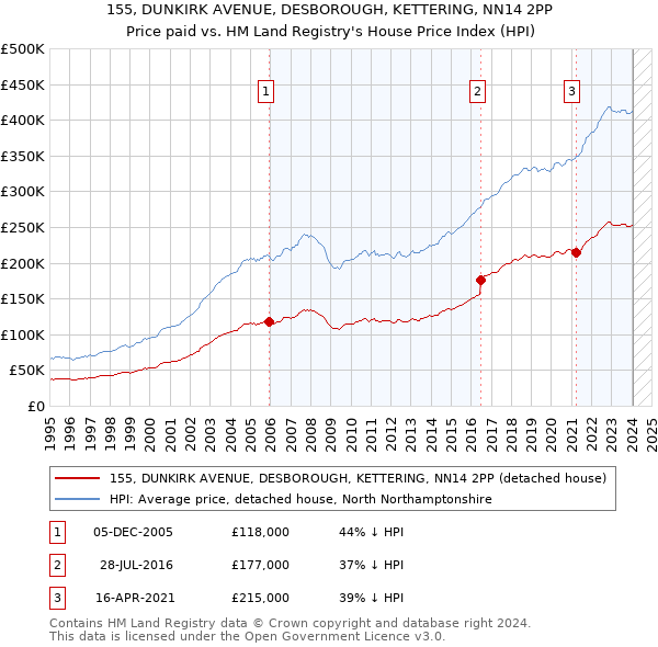 155, DUNKIRK AVENUE, DESBOROUGH, KETTERING, NN14 2PP: Price paid vs HM Land Registry's House Price Index
