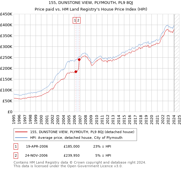 155, DUNSTONE VIEW, PLYMOUTH, PL9 8QJ: Price paid vs HM Land Registry's House Price Index