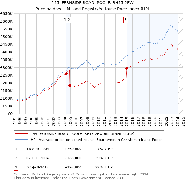 155, FERNSIDE ROAD, POOLE, BH15 2EW: Price paid vs HM Land Registry's House Price Index