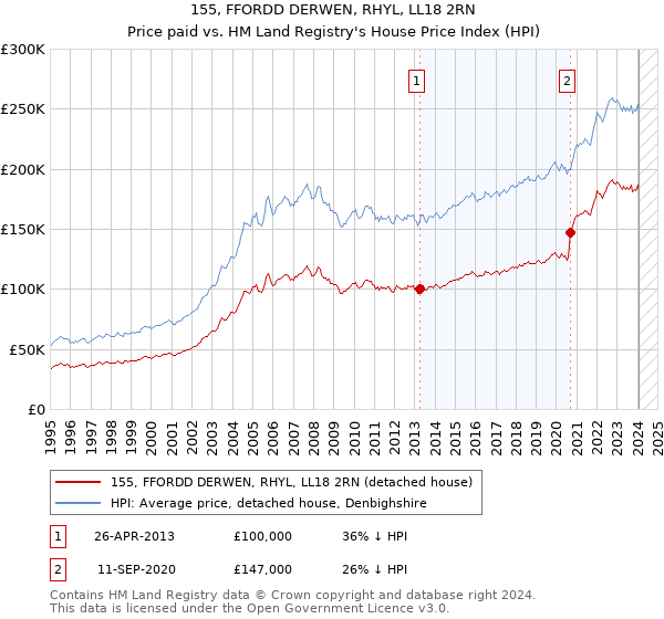 155, FFORDD DERWEN, RHYL, LL18 2RN: Price paid vs HM Land Registry's House Price Index
