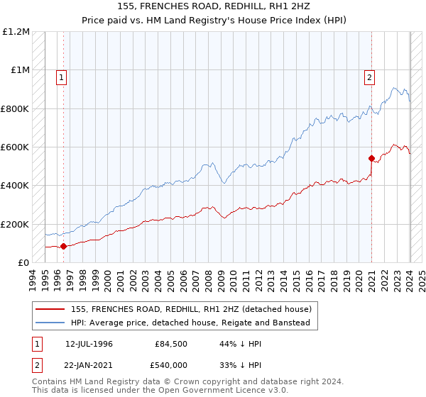 155, FRENCHES ROAD, REDHILL, RH1 2HZ: Price paid vs HM Land Registry's House Price Index