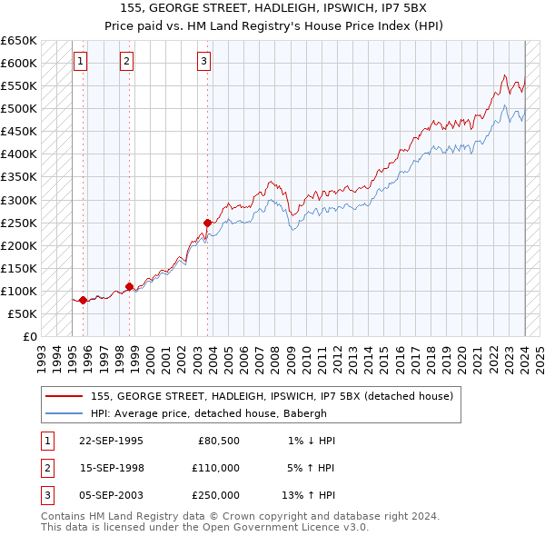 155, GEORGE STREET, HADLEIGH, IPSWICH, IP7 5BX: Price paid vs HM Land Registry's House Price Index