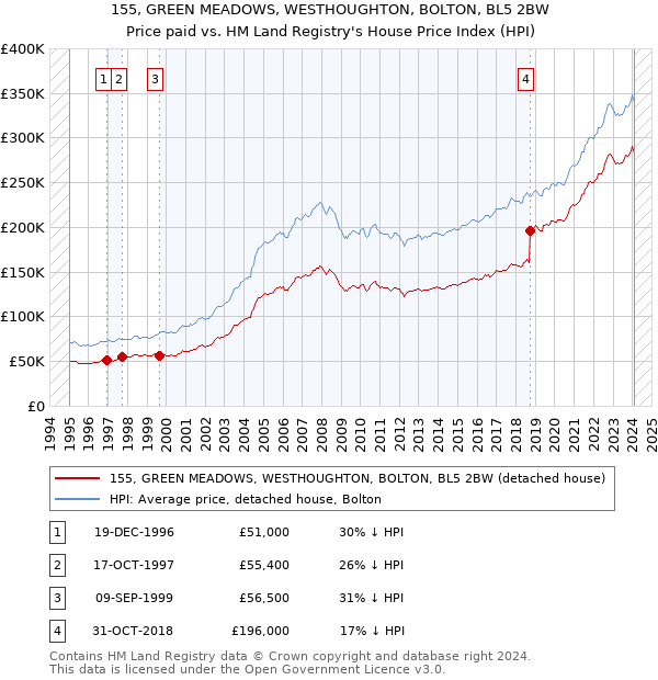 155, GREEN MEADOWS, WESTHOUGHTON, BOLTON, BL5 2BW: Price paid vs HM Land Registry's House Price Index