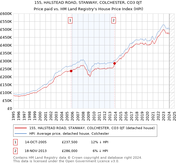 155, HALSTEAD ROAD, STANWAY, COLCHESTER, CO3 0JT: Price paid vs HM Land Registry's House Price Index