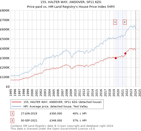 155, HALTER WAY, ANDOVER, SP11 6ZG: Price paid vs HM Land Registry's House Price Index