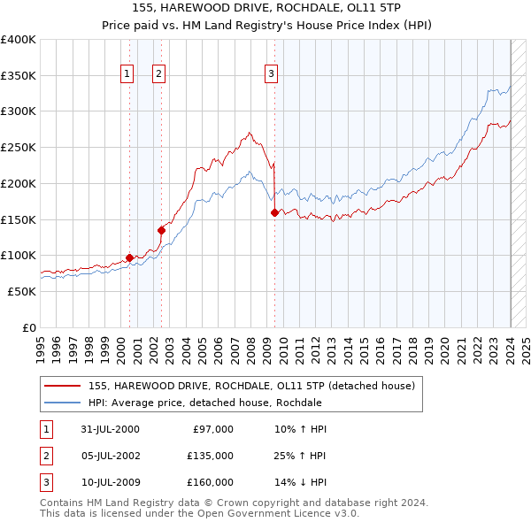 155, HAREWOOD DRIVE, ROCHDALE, OL11 5TP: Price paid vs HM Land Registry's House Price Index