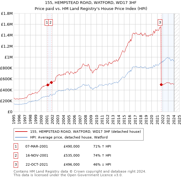 155, HEMPSTEAD ROAD, WATFORD, WD17 3HF: Price paid vs HM Land Registry's House Price Index