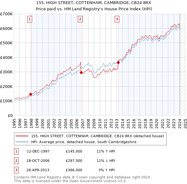 155, HIGH STREET, COTTENHAM, CAMBRIDGE, CB24 8RX: Price paid vs HM Land Registry's House Price Index