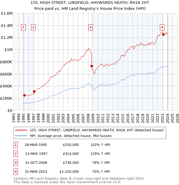155, HIGH STREET, LINDFIELD, HAYWARDS HEATH, RH16 2HT: Price paid vs HM Land Registry's House Price Index