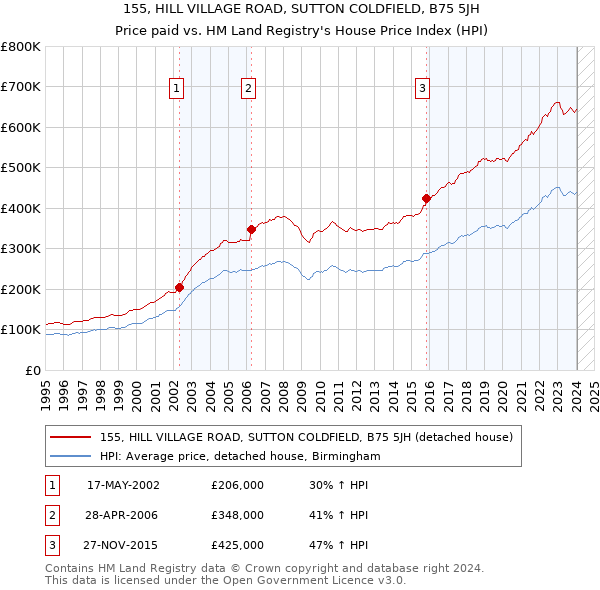 155, HILL VILLAGE ROAD, SUTTON COLDFIELD, B75 5JH: Price paid vs HM Land Registry's House Price Index
