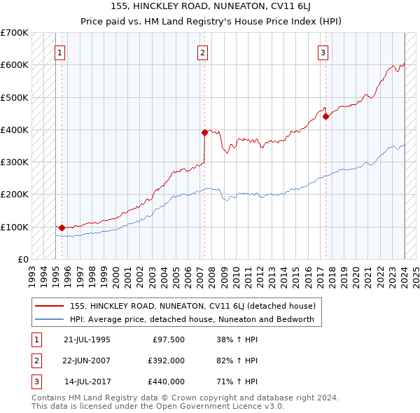 155, HINCKLEY ROAD, NUNEATON, CV11 6LJ: Price paid vs HM Land Registry's House Price Index