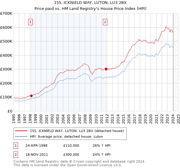 155, ICKNIELD WAY, LUTON, LU3 2BX: Price paid vs HM Land Registry's House Price Index