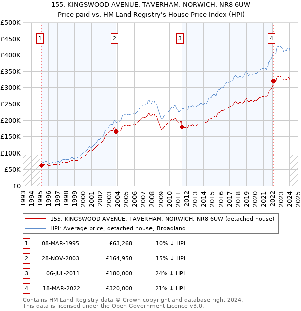 155, KINGSWOOD AVENUE, TAVERHAM, NORWICH, NR8 6UW: Price paid vs HM Land Registry's House Price Index
