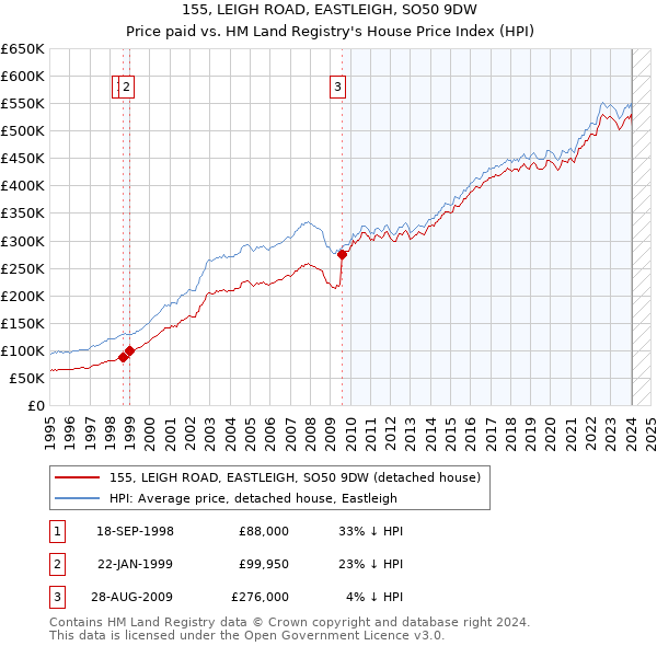 155, LEIGH ROAD, EASTLEIGH, SO50 9DW: Price paid vs HM Land Registry's House Price Index