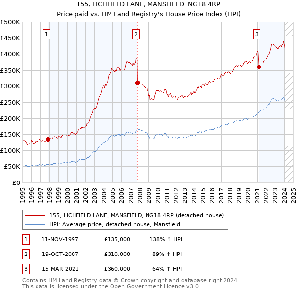 155, LICHFIELD LANE, MANSFIELD, NG18 4RP: Price paid vs HM Land Registry's House Price Index