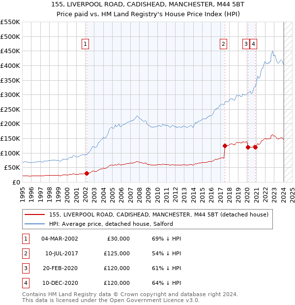 155, LIVERPOOL ROAD, CADISHEAD, MANCHESTER, M44 5BT: Price paid vs HM Land Registry's House Price Index