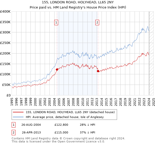 155, LONDON ROAD, HOLYHEAD, LL65 2NY: Price paid vs HM Land Registry's House Price Index