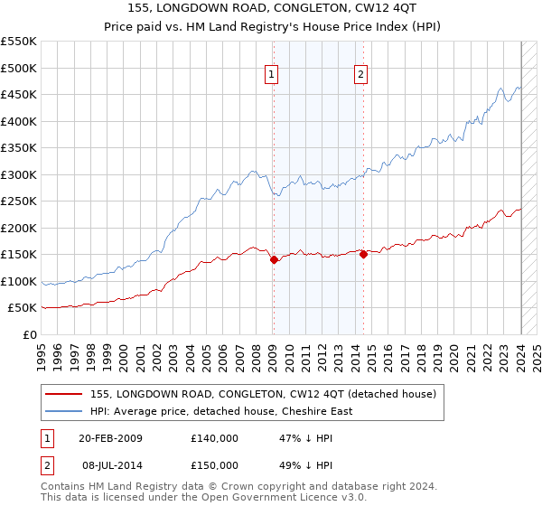 155, LONGDOWN ROAD, CONGLETON, CW12 4QT: Price paid vs HM Land Registry's House Price Index