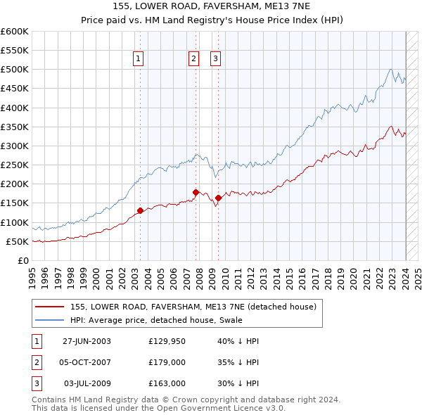 155, LOWER ROAD, FAVERSHAM, ME13 7NE: Price paid vs HM Land Registry's House Price Index