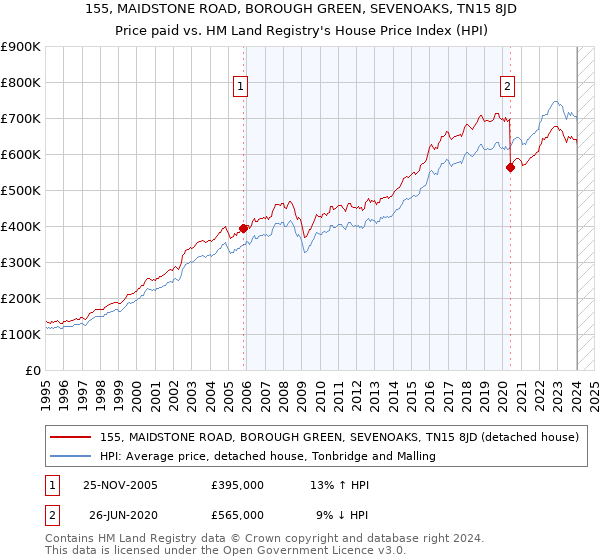155, MAIDSTONE ROAD, BOROUGH GREEN, SEVENOAKS, TN15 8JD: Price paid vs HM Land Registry's House Price Index