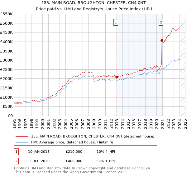 155, MAIN ROAD, BROUGHTON, CHESTER, CH4 0NT: Price paid vs HM Land Registry's House Price Index