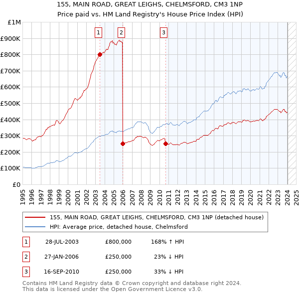 155, MAIN ROAD, GREAT LEIGHS, CHELMSFORD, CM3 1NP: Price paid vs HM Land Registry's House Price Index