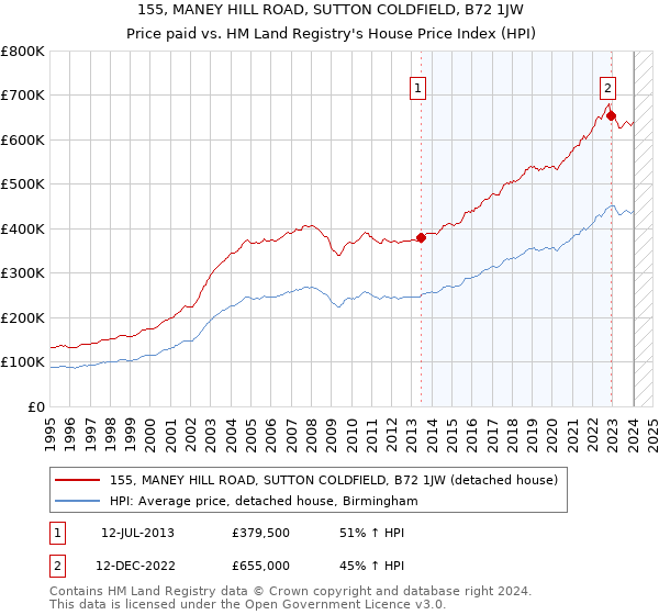 155, MANEY HILL ROAD, SUTTON COLDFIELD, B72 1JW: Price paid vs HM Land Registry's House Price Index
