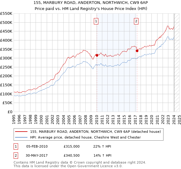 155, MARBURY ROAD, ANDERTON, NORTHWICH, CW9 6AP: Price paid vs HM Land Registry's House Price Index