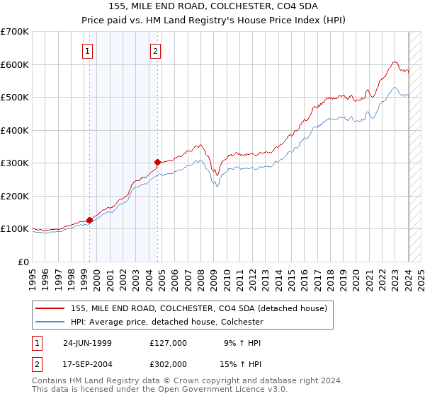 155, MILE END ROAD, COLCHESTER, CO4 5DA: Price paid vs HM Land Registry's House Price Index