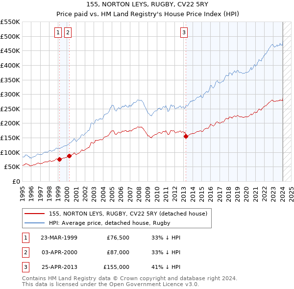 155, NORTON LEYS, RUGBY, CV22 5RY: Price paid vs HM Land Registry's House Price Index