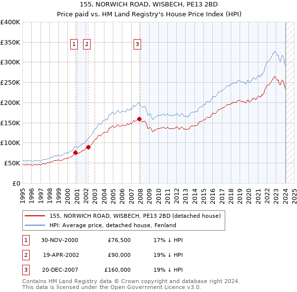 155, NORWICH ROAD, WISBECH, PE13 2BD: Price paid vs HM Land Registry's House Price Index