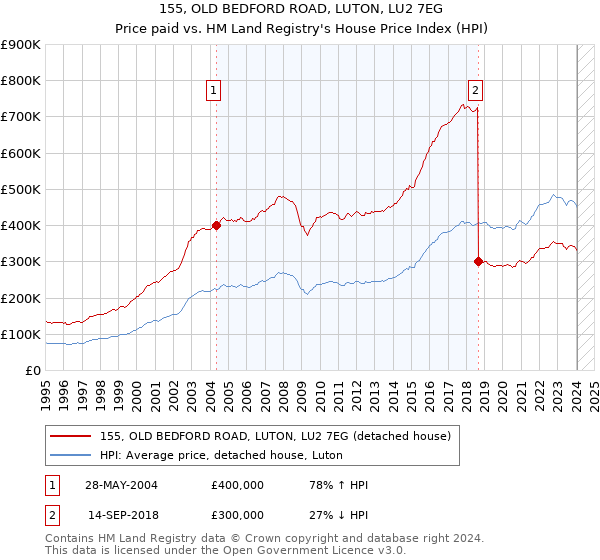 155, OLD BEDFORD ROAD, LUTON, LU2 7EG: Price paid vs HM Land Registry's House Price Index