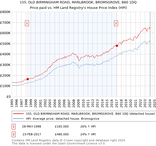 155, OLD BIRMINGHAM ROAD, MARLBROOK, BROMSGROVE, B60 1DQ: Price paid vs HM Land Registry's House Price Index