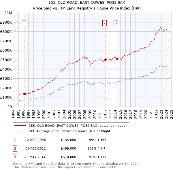 155, OLD ROAD, EAST COWES, PO32 6AX: Price paid vs HM Land Registry's House Price Index