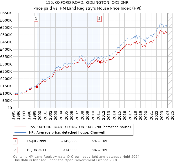 155, OXFORD ROAD, KIDLINGTON, OX5 2NR: Price paid vs HM Land Registry's House Price Index