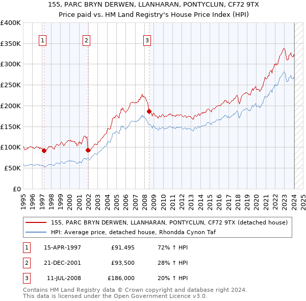 155, PARC BRYN DERWEN, LLANHARAN, PONTYCLUN, CF72 9TX: Price paid vs HM Land Registry's House Price Index