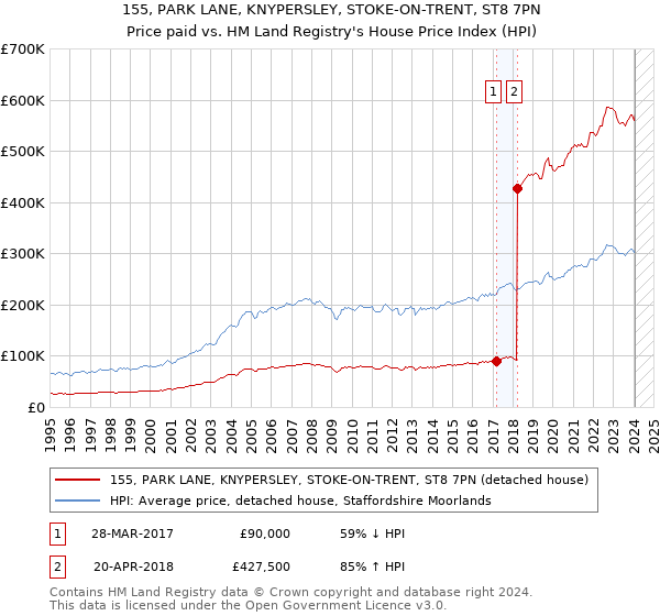 155, PARK LANE, KNYPERSLEY, STOKE-ON-TRENT, ST8 7PN: Price paid vs HM Land Registry's House Price Index