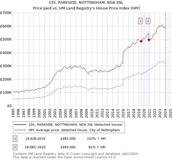 155, PARKSIDE, NOTTINGHAM, NG8 2NL: Price paid vs HM Land Registry's House Price Index