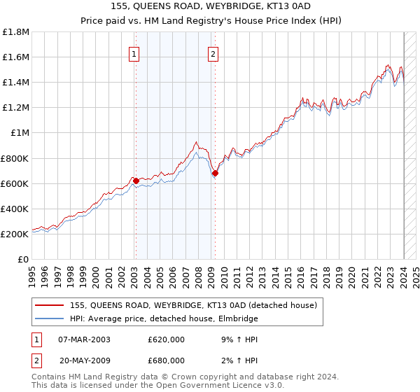 155, QUEENS ROAD, WEYBRIDGE, KT13 0AD: Price paid vs HM Land Registry's House Price Index