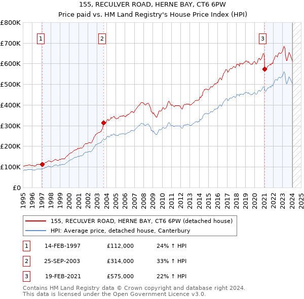 155, RECULVER ROAD, HERNE BAY, CT6 6PW: Price paid vs HM Land Registry's House Price Index