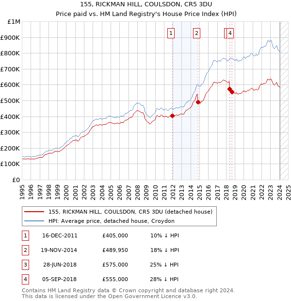 155, RICKMAN HILL, COULSDON, CR5 3DU: Price paid vs HM Land Registry's House Price Index