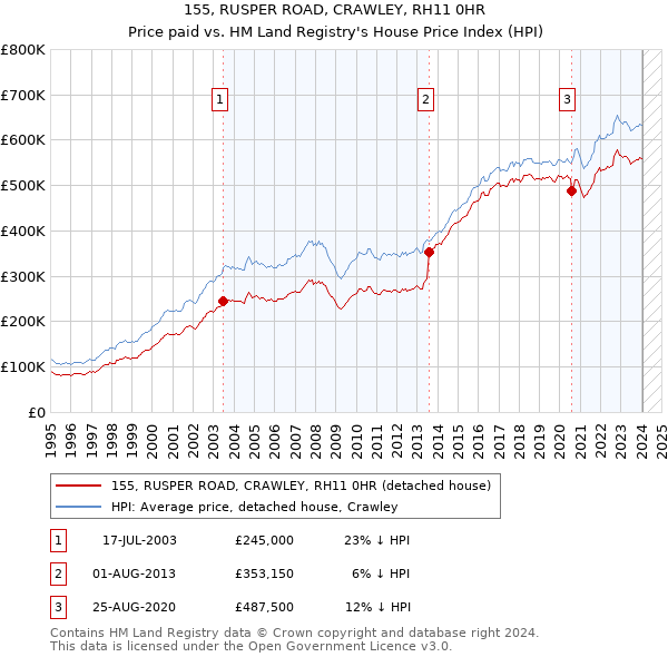 155, RUSPER ROAD, CRAWLEY, RH11 0HR: Price paid vs HM Land Registry's House Price Index