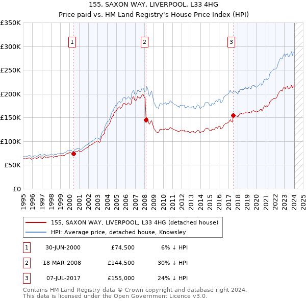 155, SAXON WAY, LIVERPOOL, L33 4HG: Price paid vs HM Land Registry's House Price Index