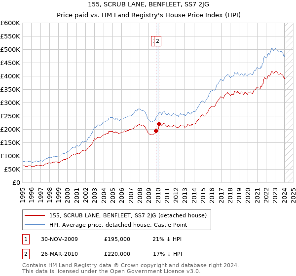 155, SCRUB LANE, BENFLEET, SS7 2JG: Price paid vs HM Land Registry's House Price Index