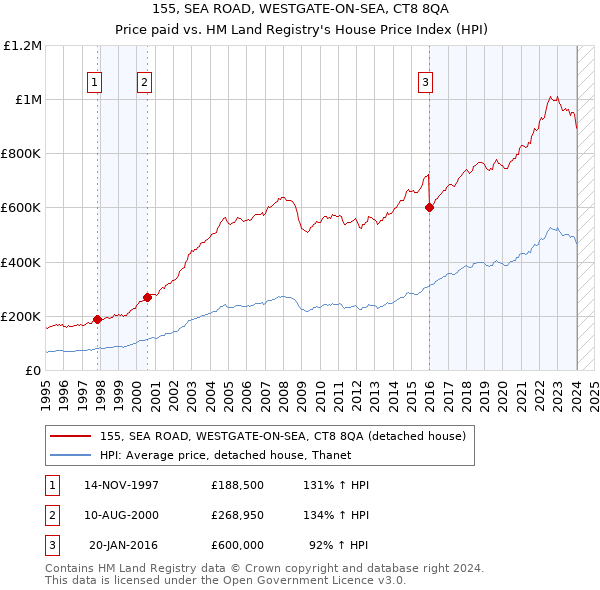 155, SEA ROAD, WESTGATE-ON-SEA, CT8 8QA: Price paid vs HM Land Registry's House Price Index